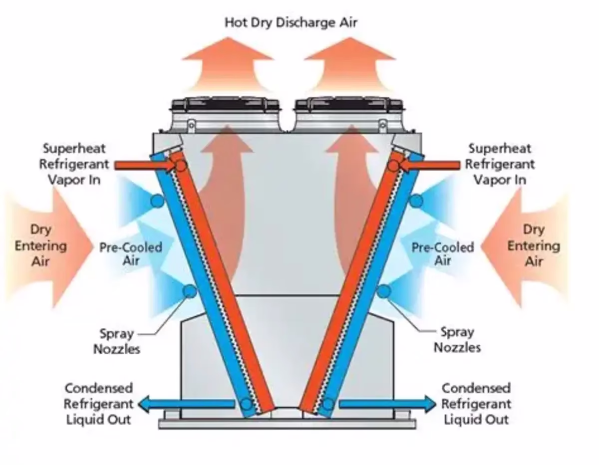 Spray Condensers Explained: Their Function and Significance in HVAC Systems